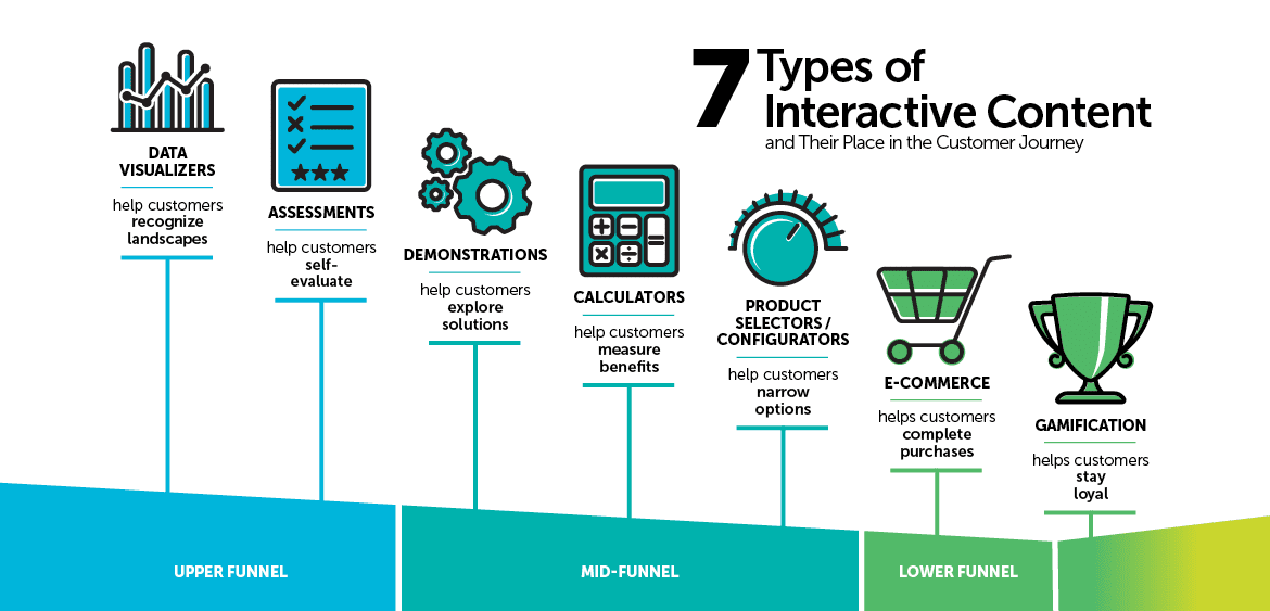 A picture with types of interactive content 