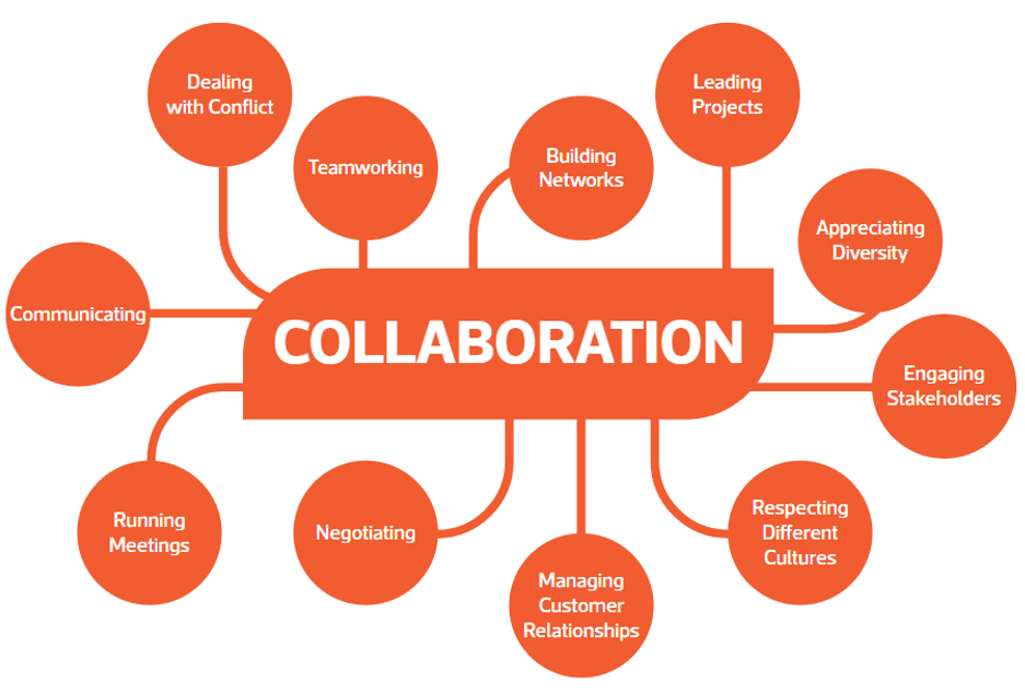 A mindmap of Opportunities for Collaboration