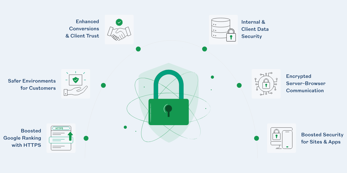 Different types of benefits to having an SSL Certificate 