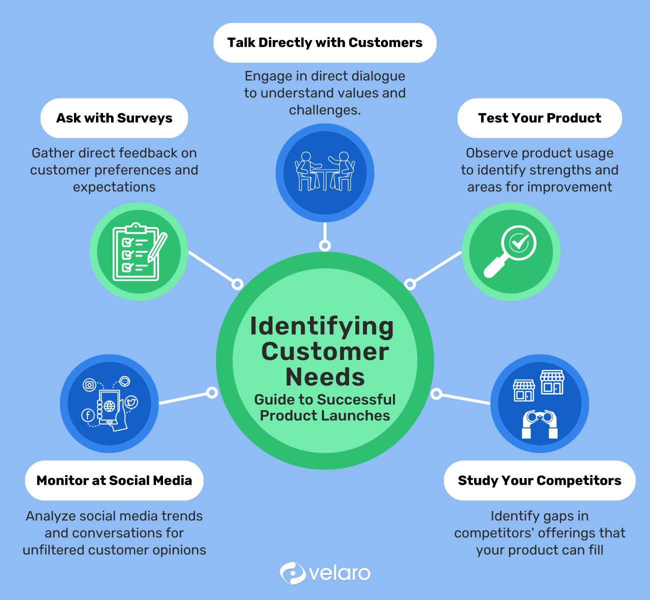 a mindmap of how to identifying customer needs