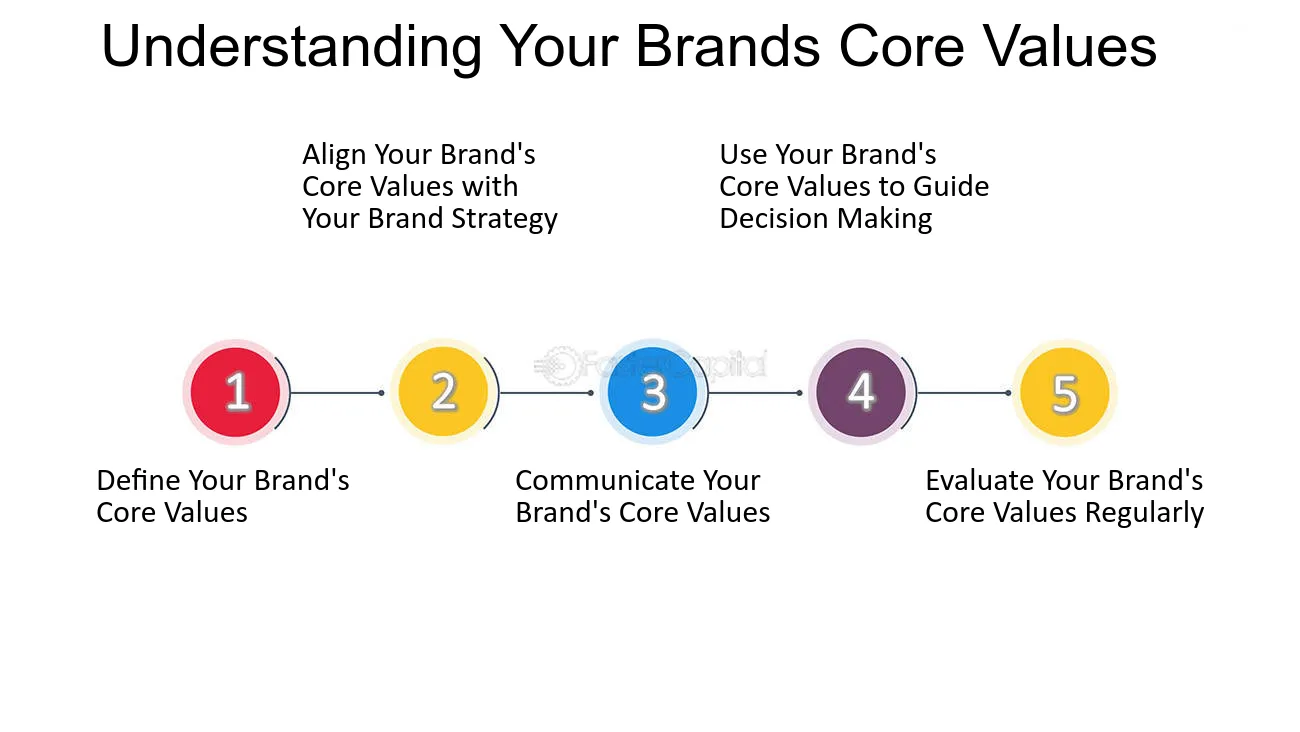 A picture that showes how to understand your brands core values