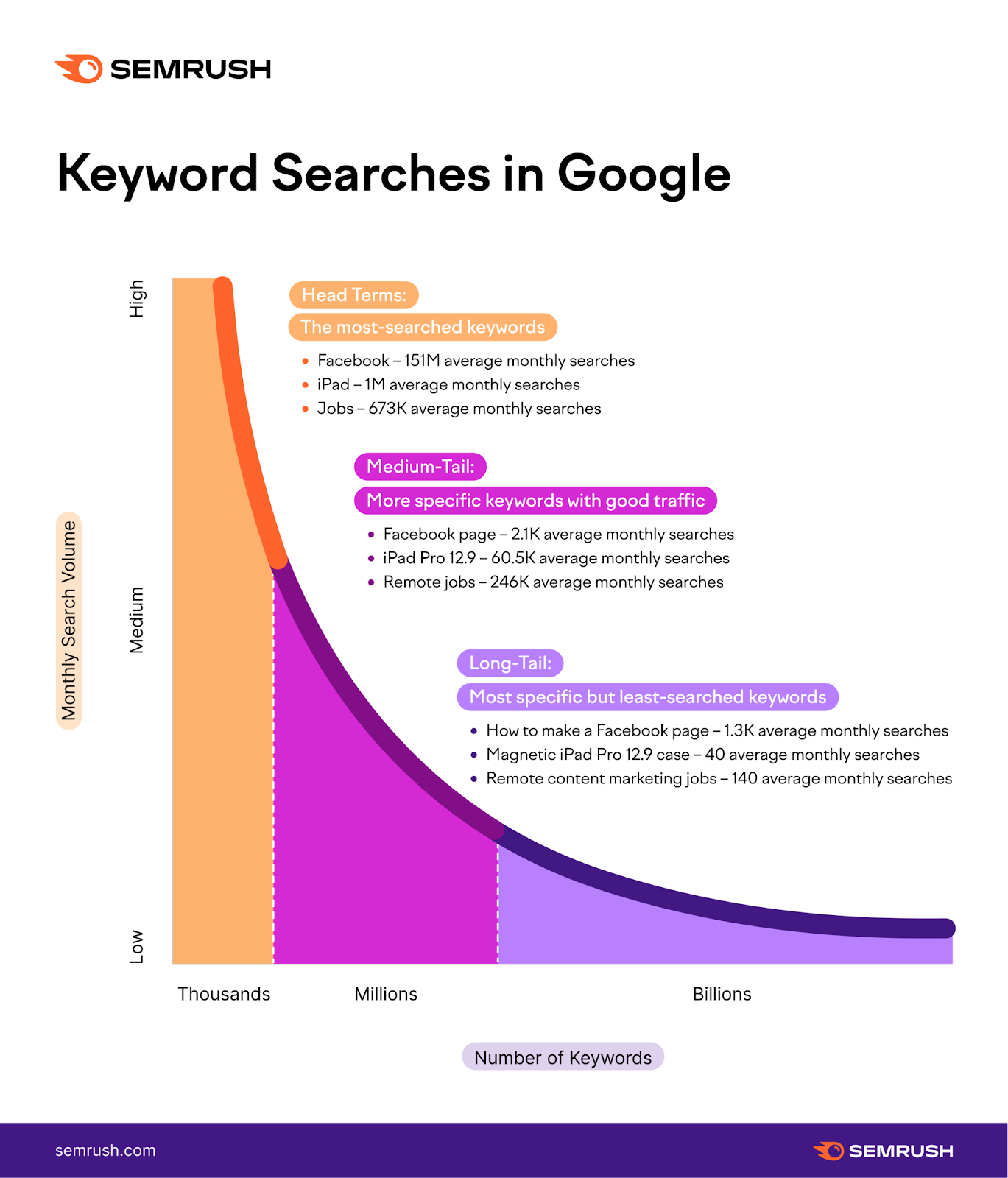 Keywords tips 