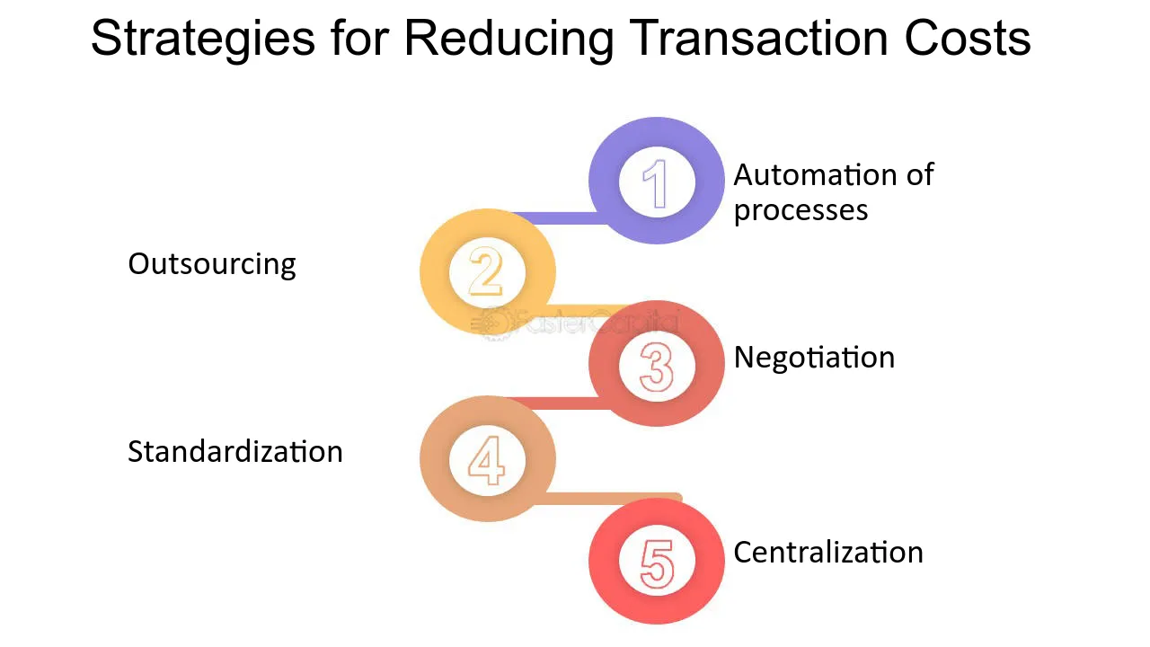 A picture of strategies for reducing transaction costs