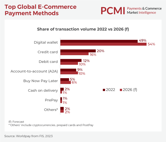 Global Payment Methods