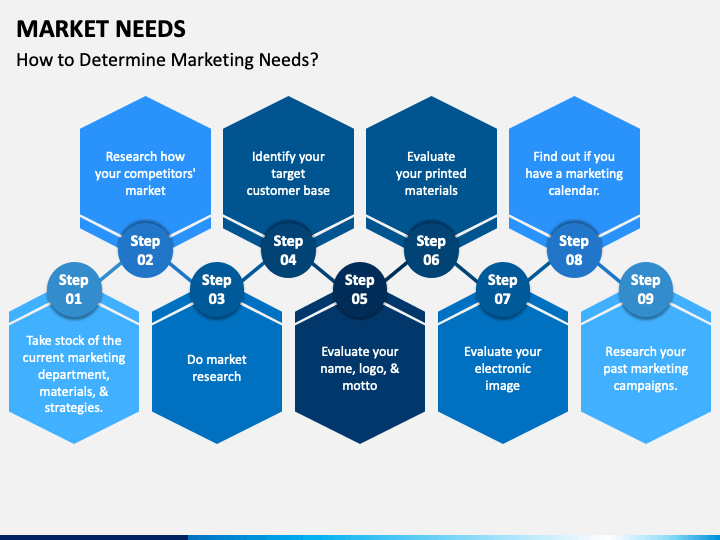 How to determine maketing needs