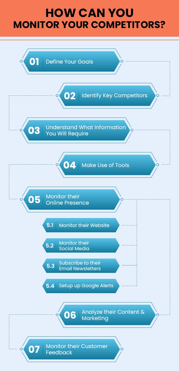 Monitor and Adapt to Competitor Strategies