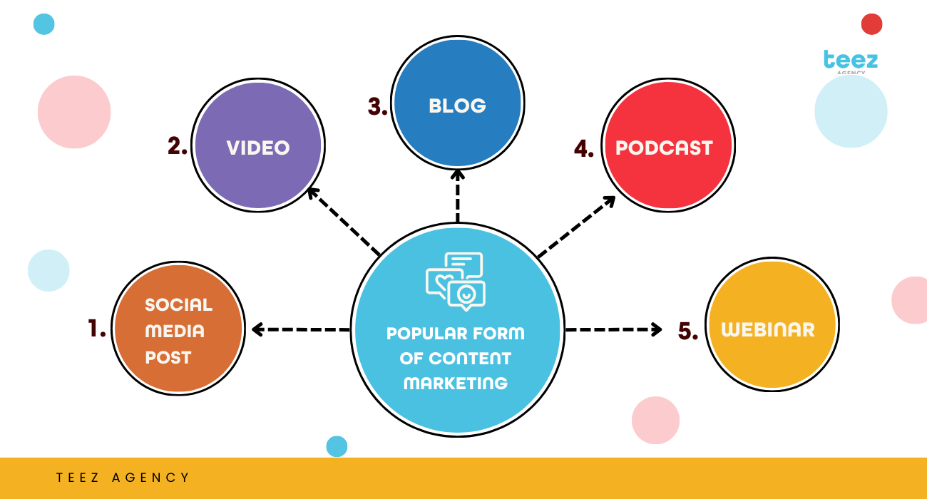 Popular form of Content Marketing