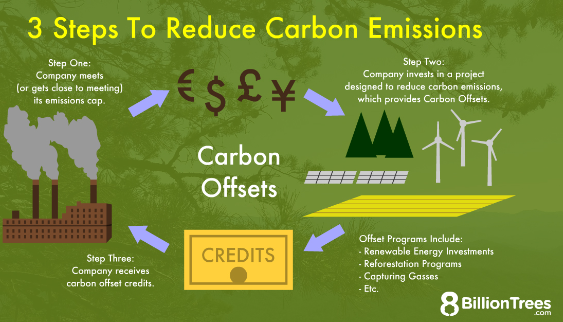 How to reduce carbon emissions