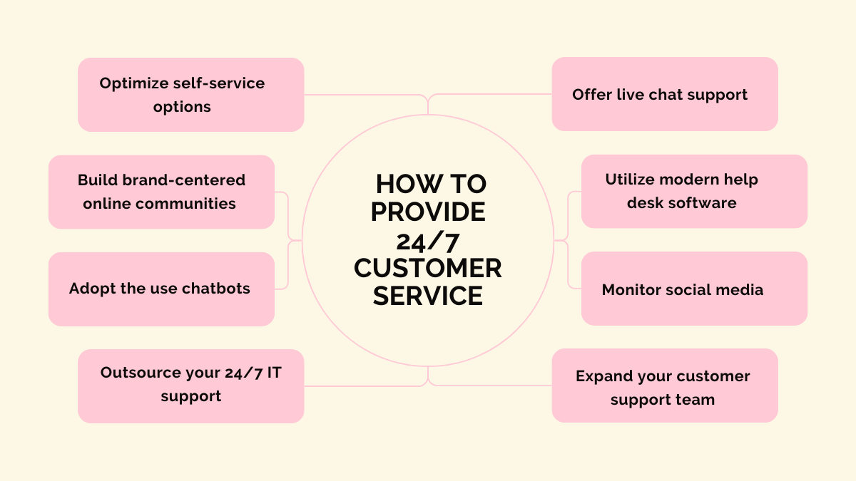 A picture with tips how to provide 24/7 customer service