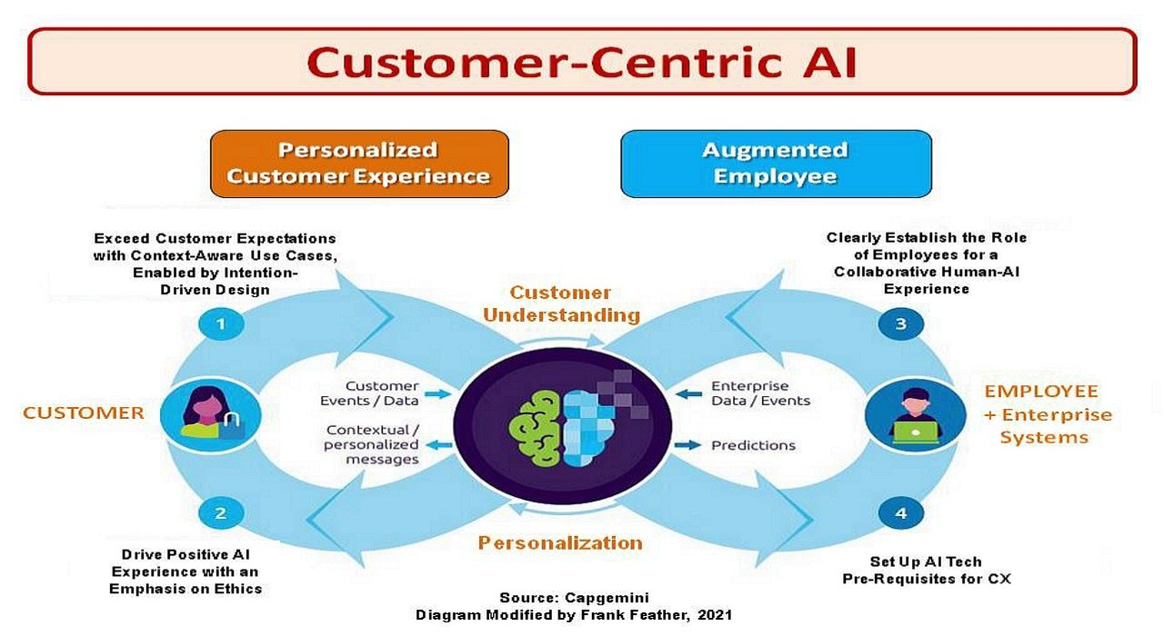 Customer-Centric AI