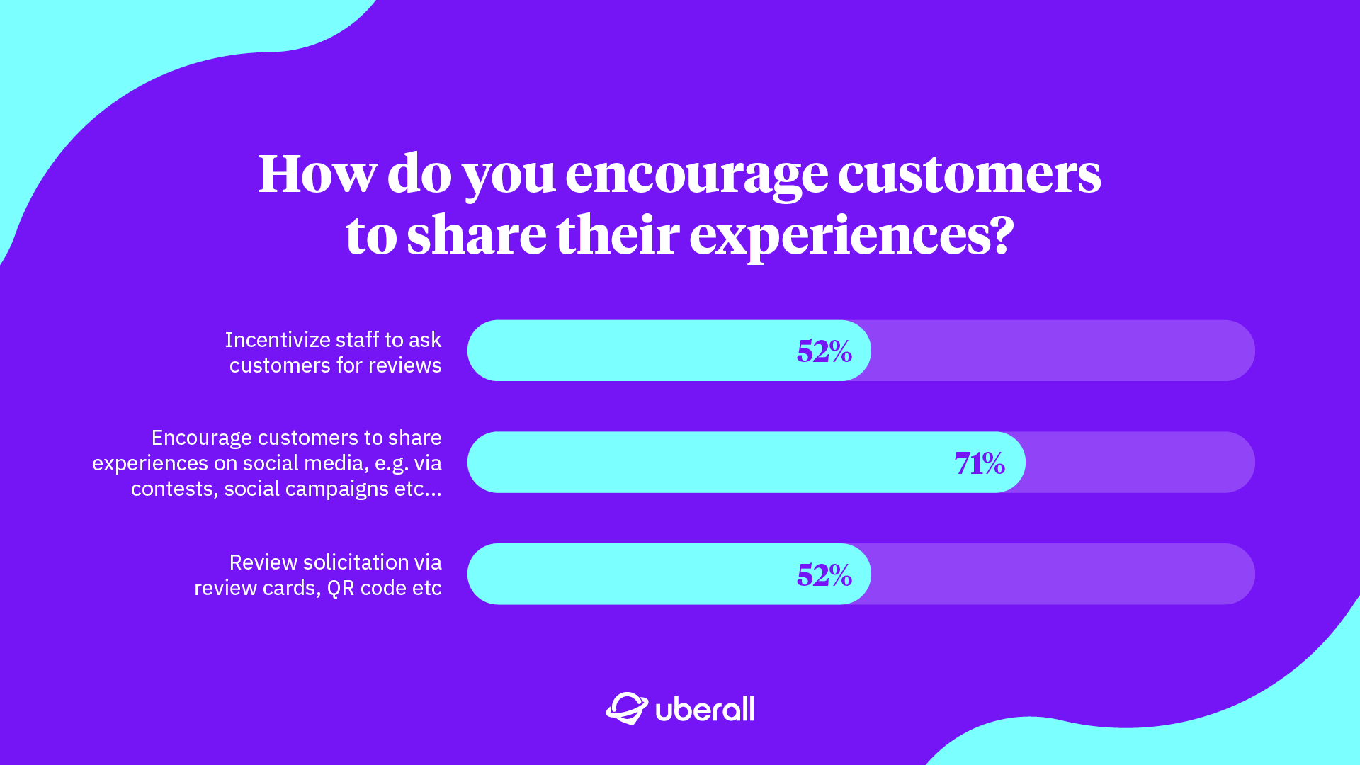 Picture that explains how do you encourage customers to share their experiences 