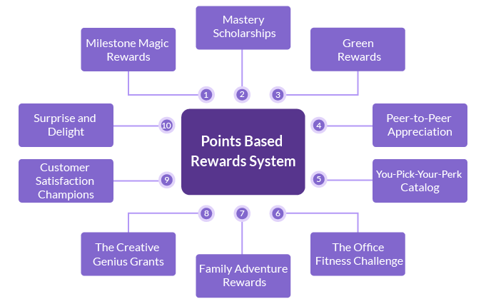 Points-Based Rewards System