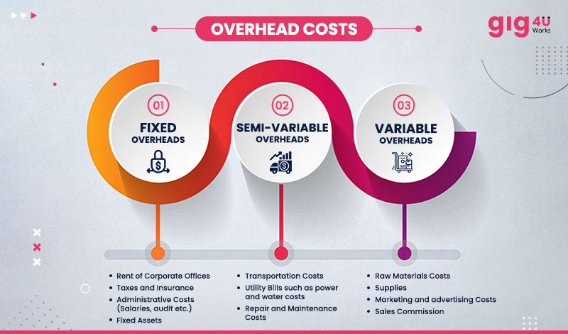 How to Reduced Overhead Costs