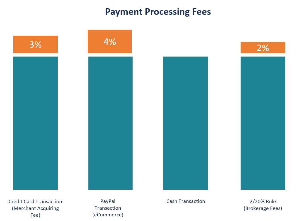 Payment Processing Fees