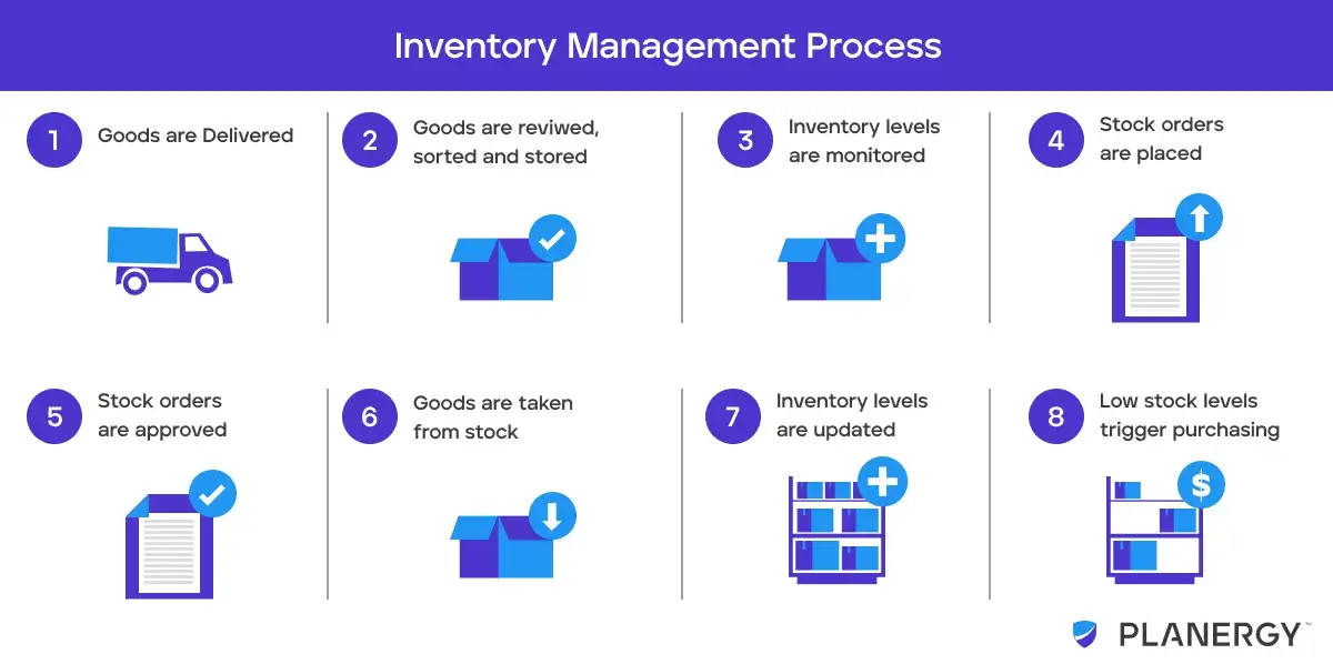 A picture with inventory management process