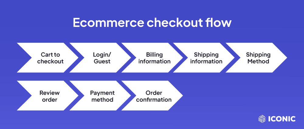 Hoe to Tune Your Checkout Process Steps for More Sales