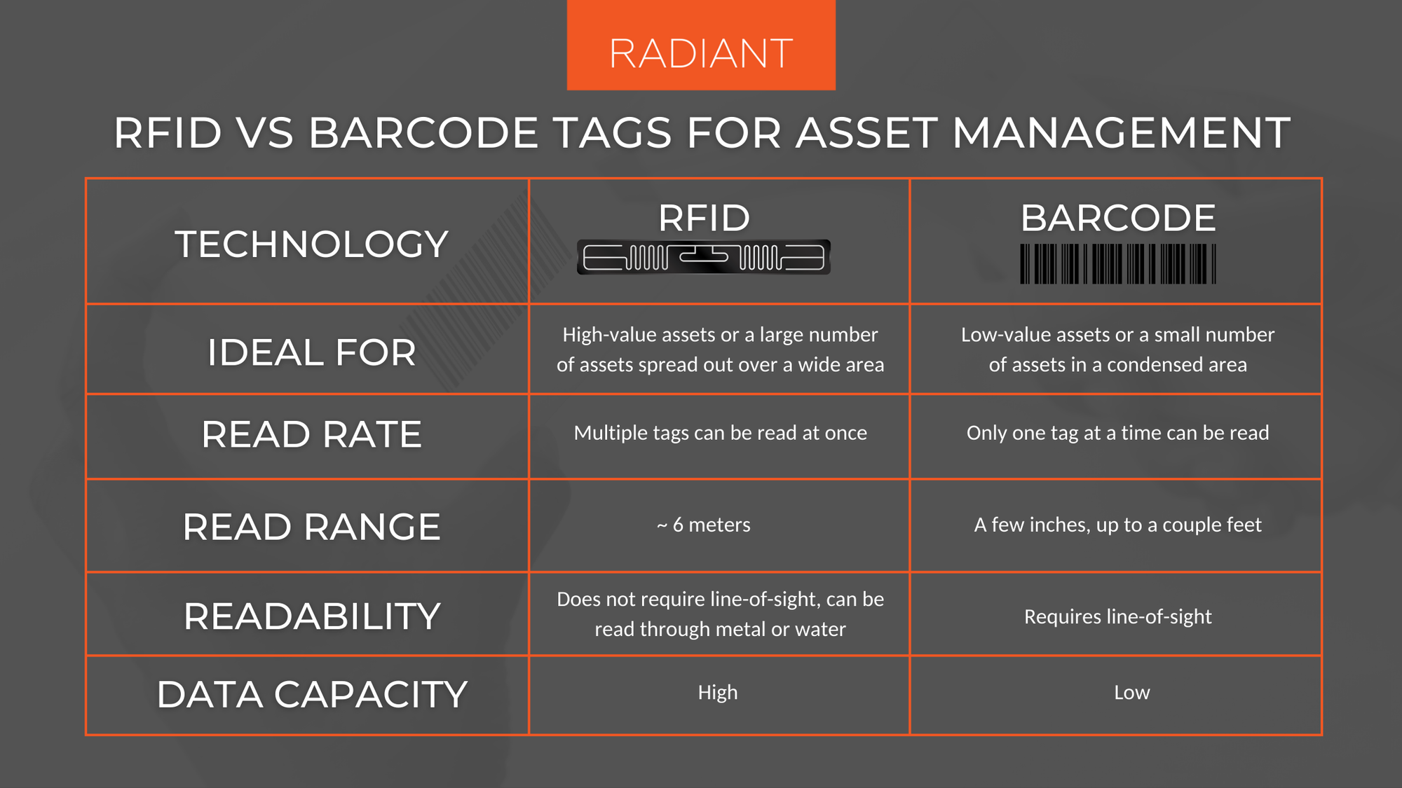 The diffrence between RFID and Barcode Tags for asset management